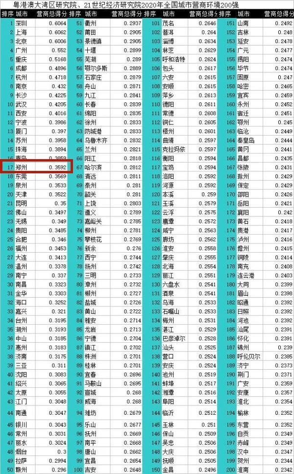 2020年中國296個城市營商環(huán)境報告：鄭州排17位